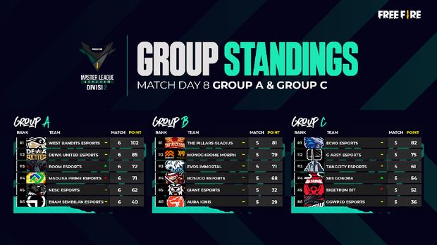 G Arsy Esports Pimpin Klasemen Free Fire Master League Match Day 8