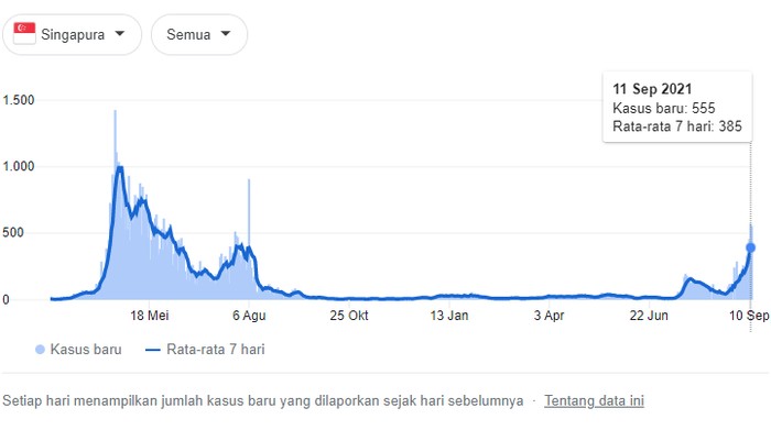 Kasus Corona di SIngapura (JHU CSSE COVID-19 Data)