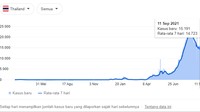 Sementara itu, kasus Corona di Thailand juga masih tinggi. Rata-rata harian kasus Corona masih berada di 14 ribuan kasus. (JHU CSSE COVID-19 Data)