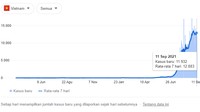 Vietnam juga masih mengalami angka kasus Corona yang tinggi. Negara itu masih mencatat 12 ribuan kasus sehari. (JHU CSSE COVID-19 Data)