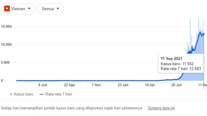Data Corona di Vietnam (JHU CSSE COVID-19 Data)