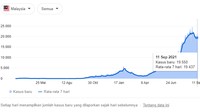 Politisi Malaysia pemimpin Partai Aksi Demokratik (DAP) Lim Kit Siang mempertanyakan mengapa kasus Corona di Indonesia menurun drastis, lebih cepat dibanding tren kasus di negaranya. Kasus di Malaysia masih 19 ribuan kasus sehari (JHU CSSE COVID-19 Data)