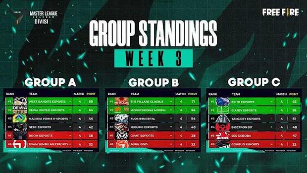 5 Fakta Pergelaran Free Fire Master League Season IV Divisi 2