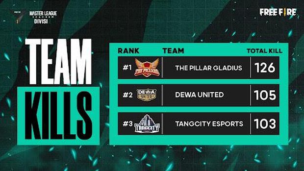 5 Fakta Pergelaran Free Fire Master League Season IV Divisi 2