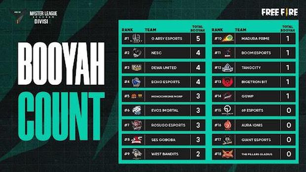 5 Fakta Pergelaran Free Fire Master League Season IV Divisi 2