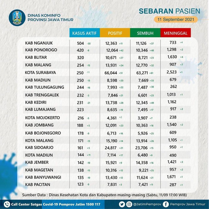 kasus akitif covid-19 di jatim