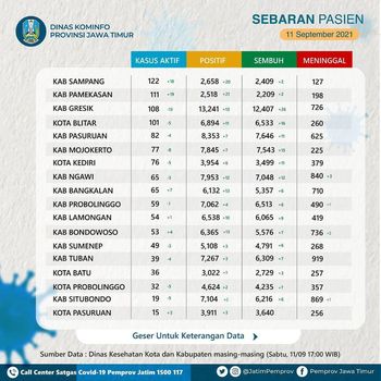 kasus akitif covid-19 di jatim