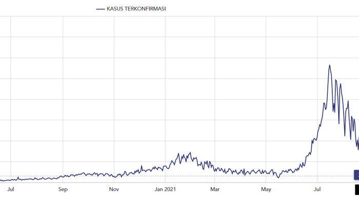 Kasus Corona di Indonesia (Dok. https://data.covid19.go.id/) Kasus Corona di Indonesia (Dok. https://data.covid19.go.id/)