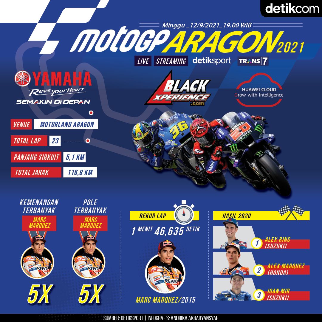 MotoGP Aragon 2021, Infografis MotoGP Aragon 2021