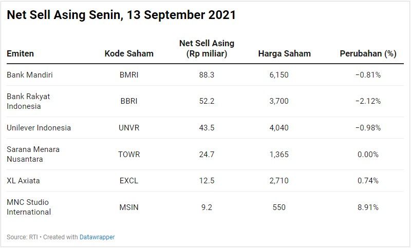 Net Sell Asing