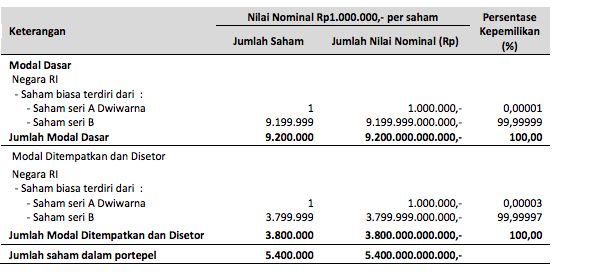 Pemegang saham PNM sebelum holding/Prospektus BRI