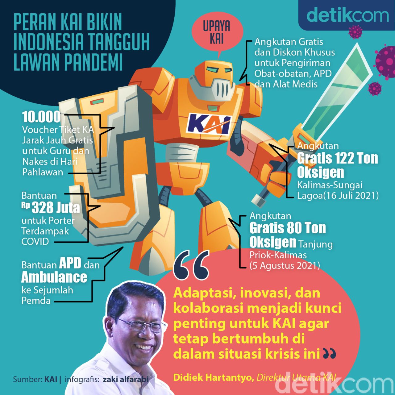 Infografis KAI
