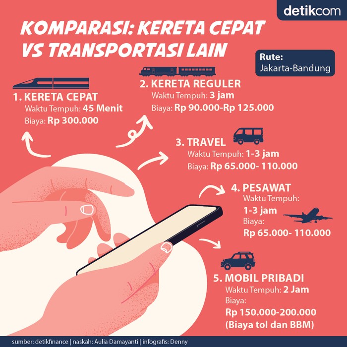 Komparasi Kereta Cepat vs Transportasi Lain