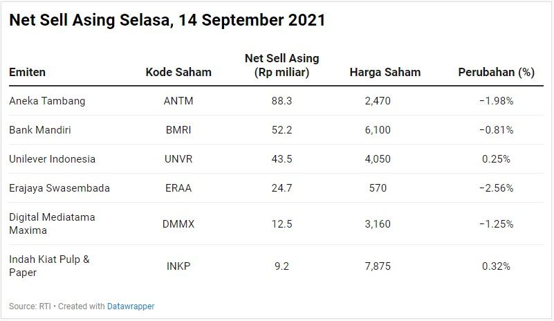 Net Sell Asing