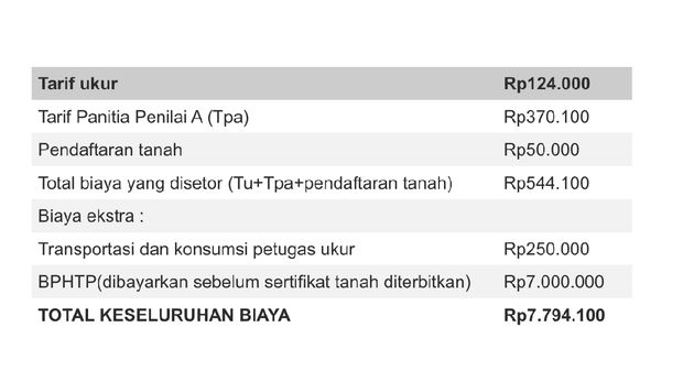 Biaya tarif ukur (Foto: Istimewa)