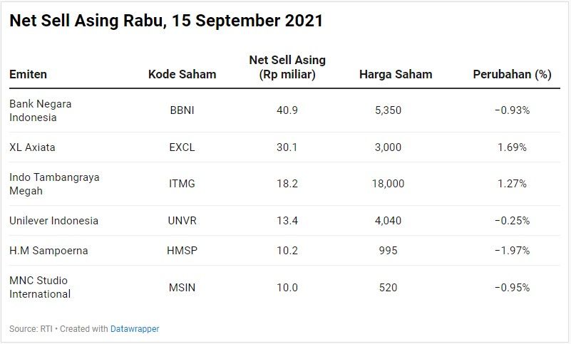 Net Sell Asing