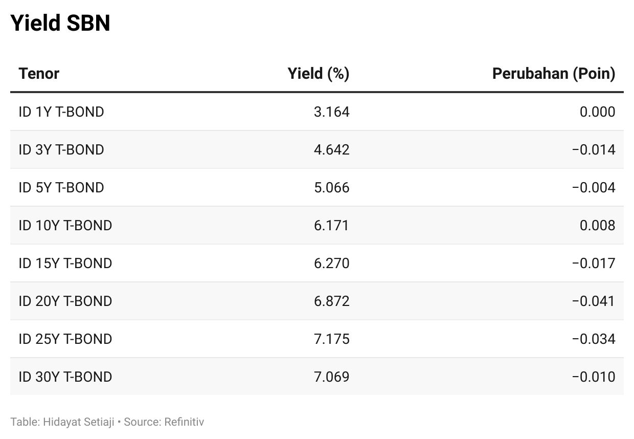 yield