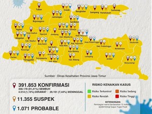 Positivity Rate di Jatim Capai 1,85%, Rekor Terendah Selama Pandemi COVID-19
