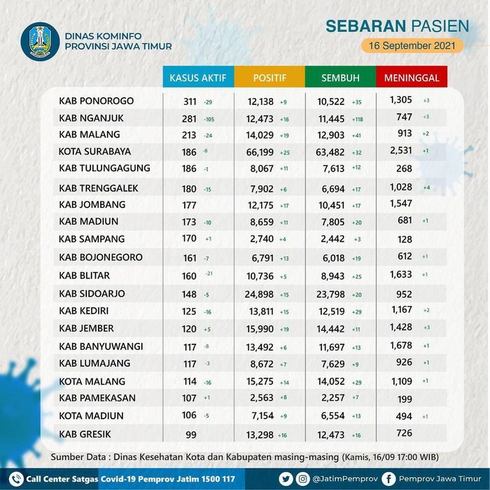 kasus aktif di jatim