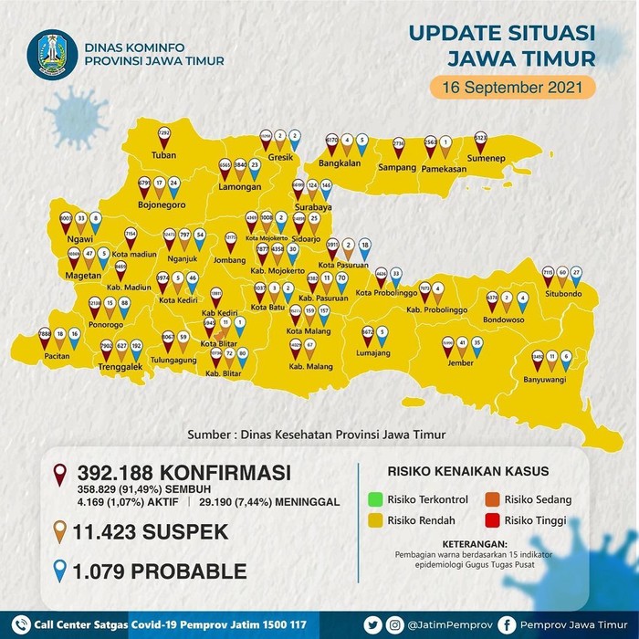 Jatim Didominasi Zona Kuning, Ini Sebaran Kasus Aktif COVID-19