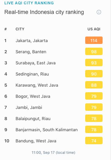 Kualitas udara Jakarta pada Jumat (17/9/2021) pukul 11.45 WIB