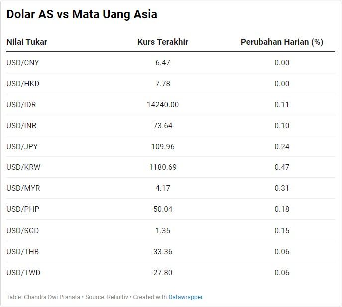 Dolar AS vs Asia