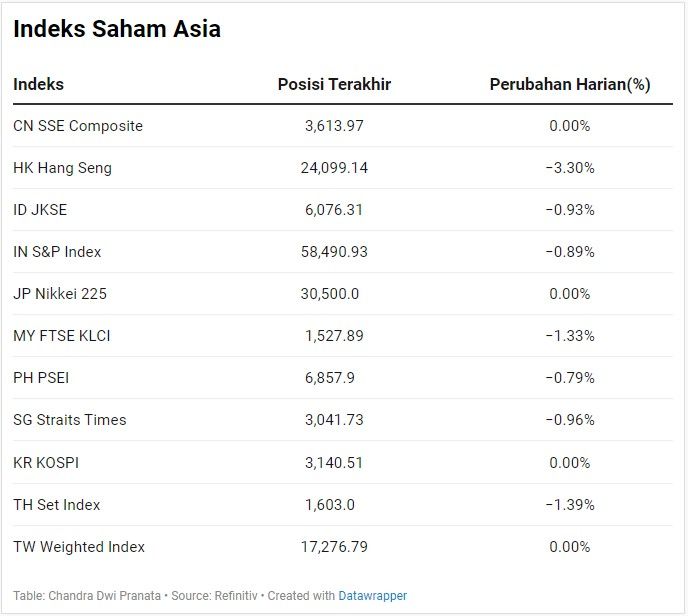 Indeks Saham Asia