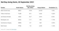 Awal Pekan Asing Borong BBCA-TLKM & Lepas BMRI-ADRO