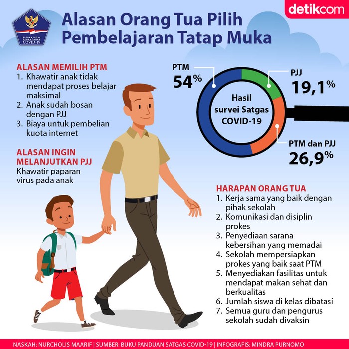 Alasan Orang Tua Pilih PTM Alasan Orang Tua Pilih PTM