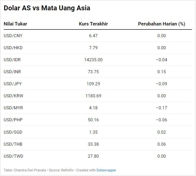 Dolar AS vs Asia