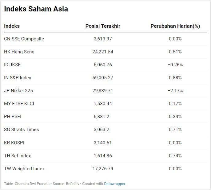 Indeks Saham Asia