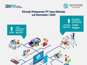 Semester I-2021, Laba Jasa Raharja Naik 77% Jadi Rp 877 M
