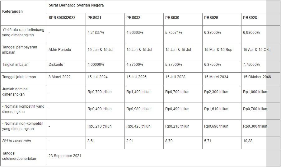 Lelang SBSN 21 September 2021