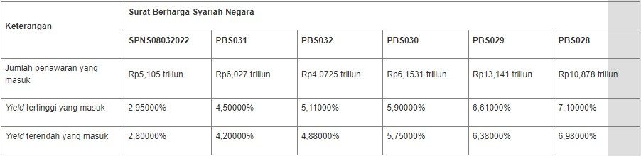 Lelang SBSN 21 September 2021