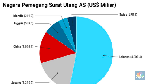Pemegang Surat Utang AS, data Departemen Keuangan AS, Juli 2021 Pemegang Surat Utang AS, data Departemen Keuangan AS, Juli 2021