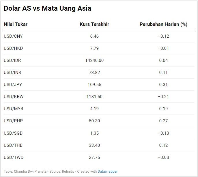 Dolar AS vs Asia