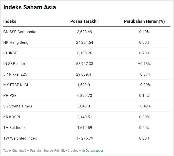 Indeks Saham Asia