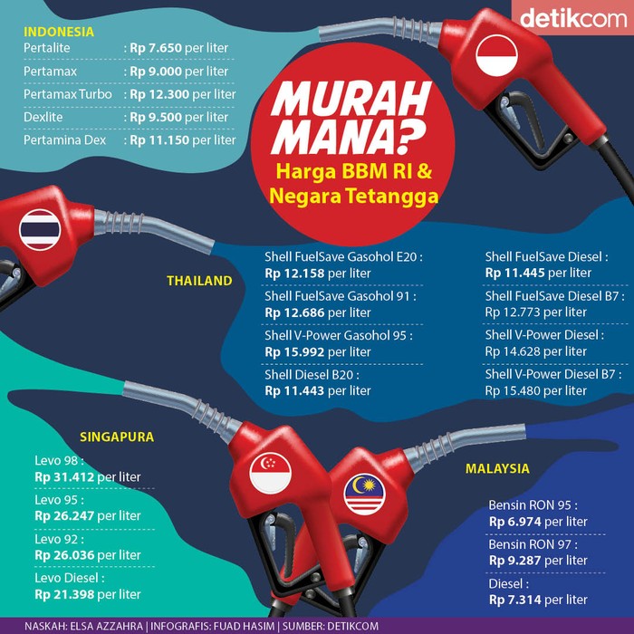 Murah Mana? Harga BBM RI dan Negara Tetangga Murah Mana? Harga BBM RI dan Negara Tetangga