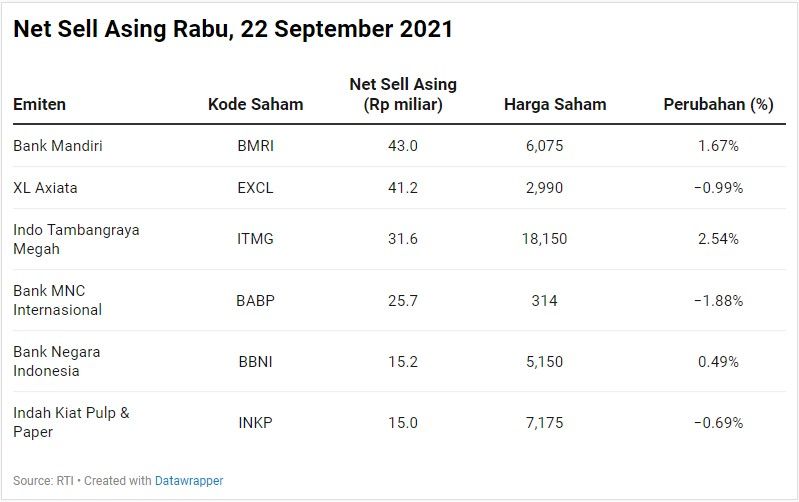 Net Sell Asing