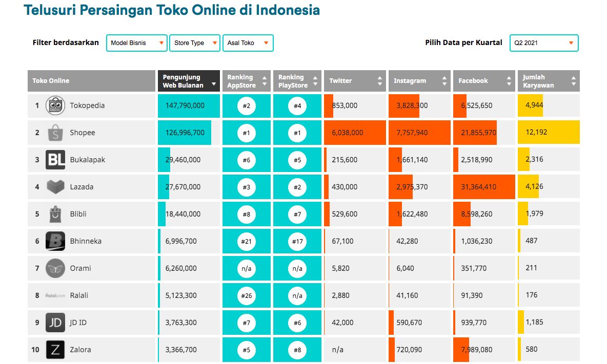 Peta E-Commerce di Indonesia Kuartal II-2021