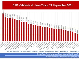 Tingkat Kematian Akibat COVID Jatim 7,44%, Blitar Tertinggi Mojokerto Terendah