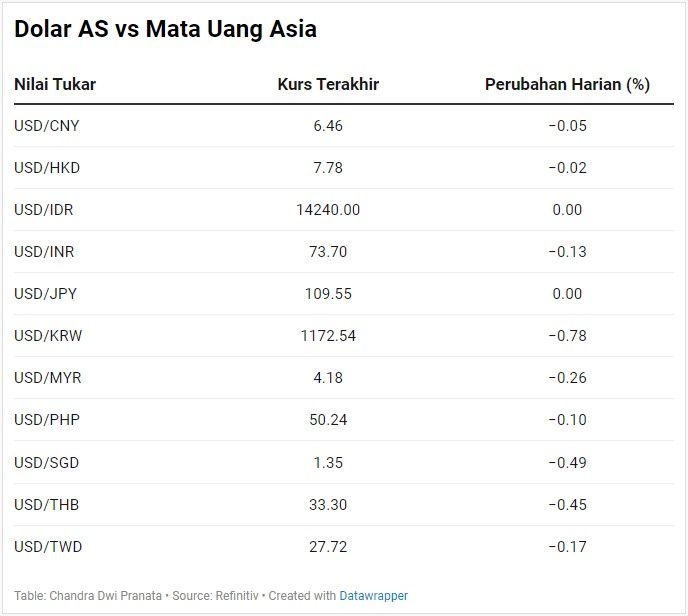 Dolar AS vs Asia