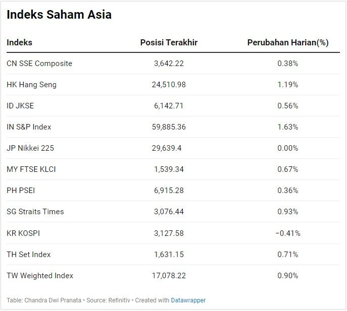 Indeks Saham Asia