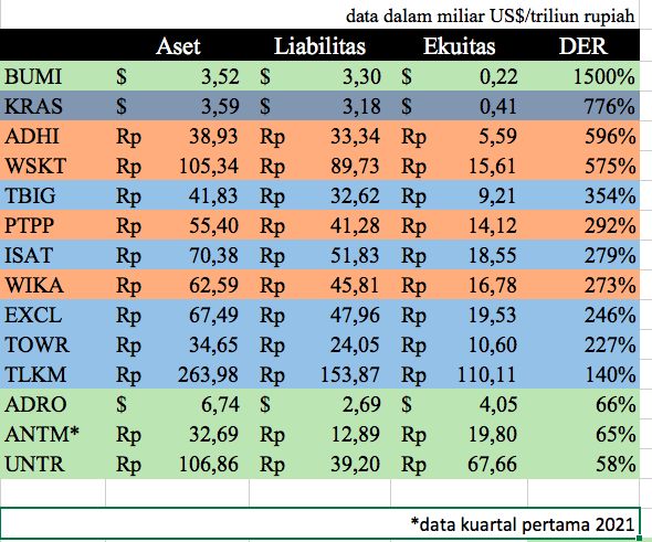 Tingkat DER emiten, data per semester I-2021/BEI