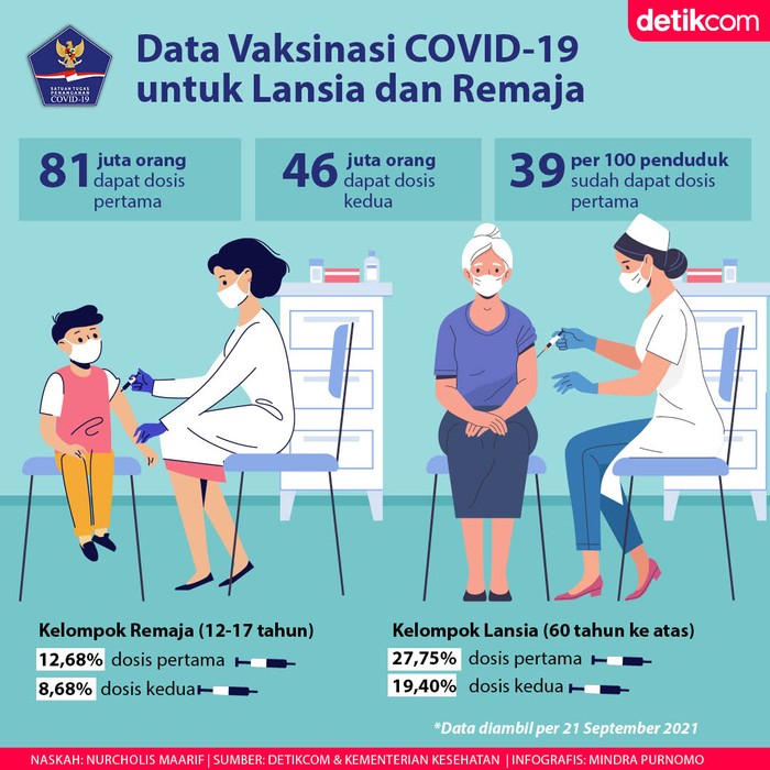 Vaksinasi remaja dan lansia.