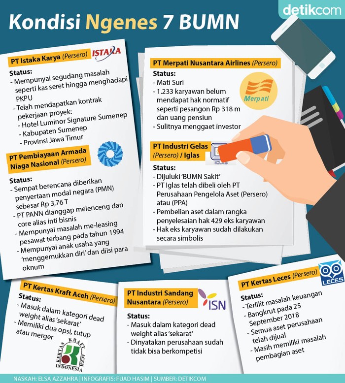 Infografis Kondisi Ngenes 7 BUMN Infografis Kondisi Ngenes 7 BUMN