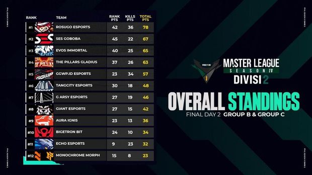 The Pillars Gladius Berhasil Promosi ke Free Fire Master League Divisi 1