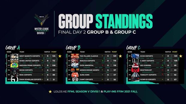 The Pillars Gladius Berhasil Promosi ke Free Fire Master League Divisi 1