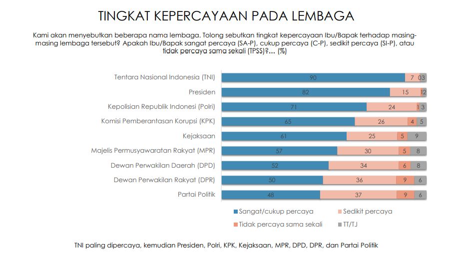 Survei Indikator: Tingkat Kepercayaan Publik ke KPK Disalip Polri!