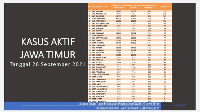 Kasus COVID-19 aktif di Jatim terus menurun. Dalam data per Minggu (26/9) malam, pasien yang masih dirawat ada 2.136 orang.